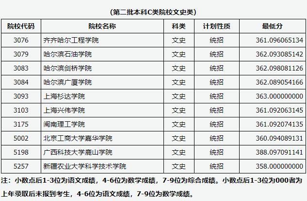 2018山西高考本科二批c類徵集志願投檔分數線文史類