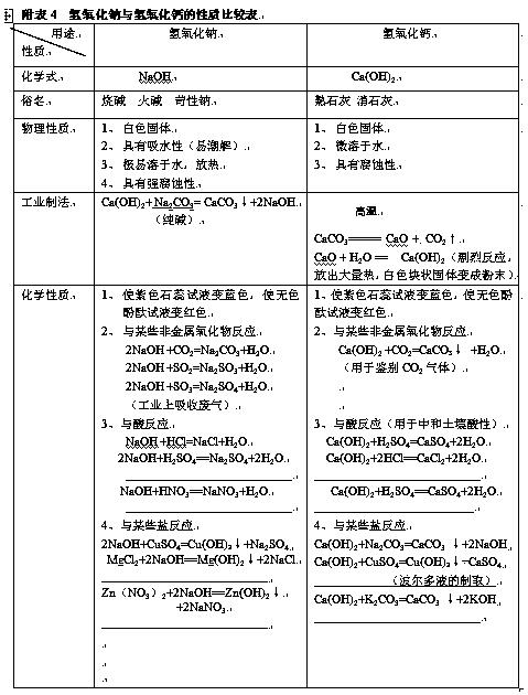 2019年中考化学复习指导:氢氧化钠与氢氧化钙性质比较表