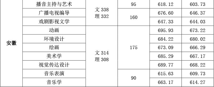 洛阳师范学院2016高考录取分数线(安徽艺术类)