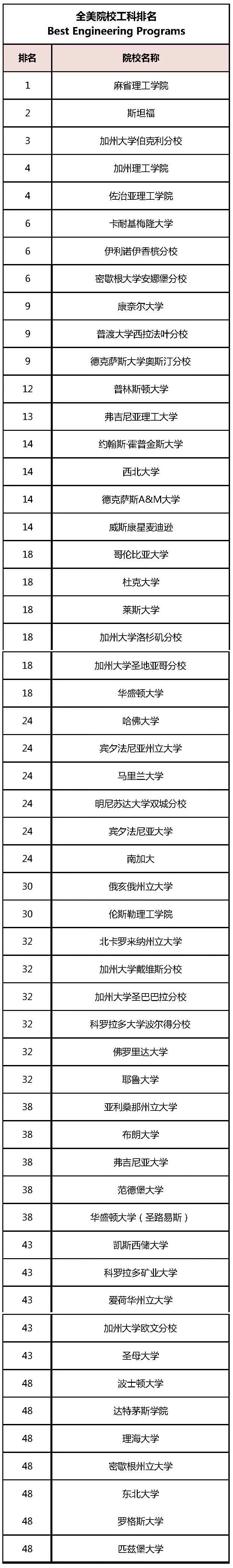 全美工科院校排名：加州系成大赢家