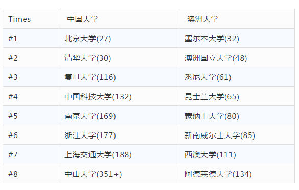 澳洲大学VS中国大学的差距有多大？