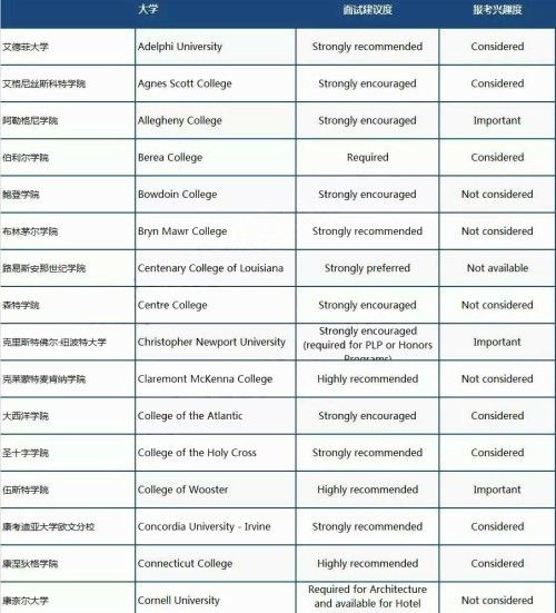 申请这些美国大学面试会影响录取结果！