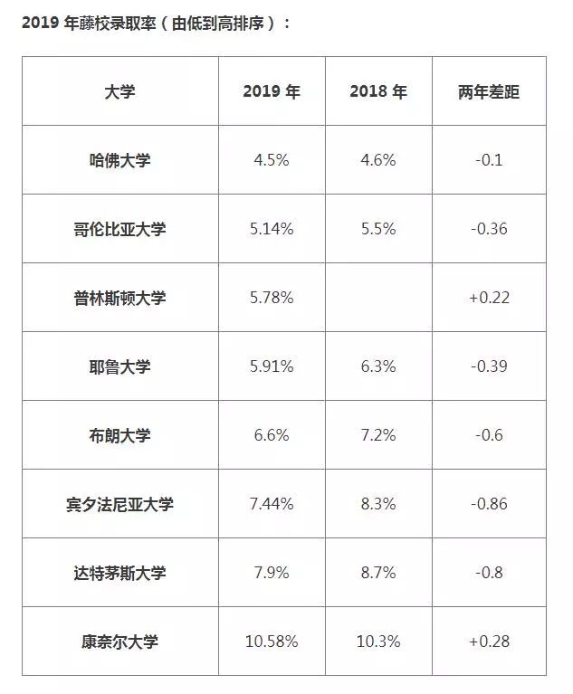 美国藤校招国际生更看重哪些录取因素？