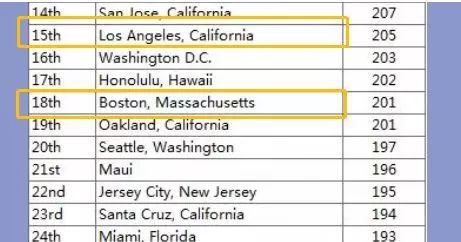 美国留学大城市波士顿和加州怎么选？
