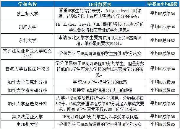 美国知名大学对IB要求及国际生平均分