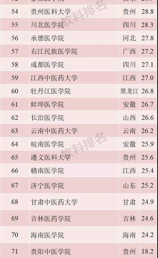 全国的医科大学排名_2021医科大学全国排名(3)
