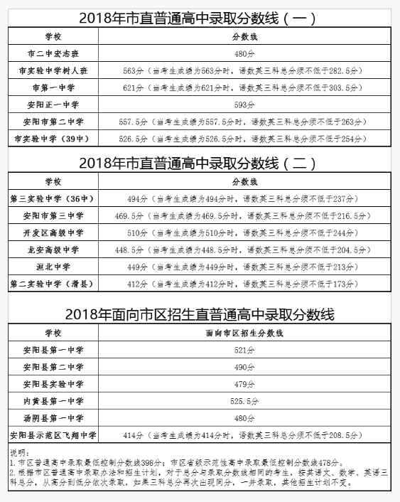 2018河南安阳各高中中考录取分数线汇总