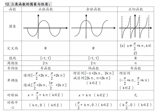 2019高考数学必会公式定理：正弦、余弦及正切函数