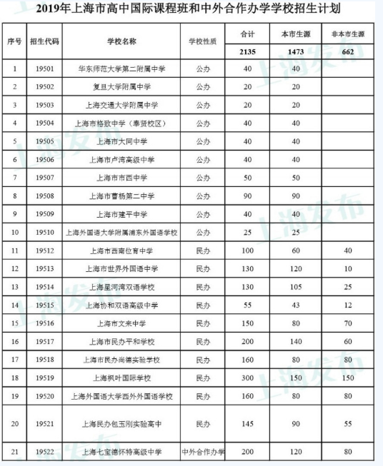 2019上海市沪21所高中国际班中考招生计划