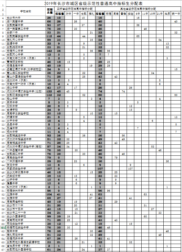 湖南长沙市城区省级示范性普通高中2019中考指标生分配表