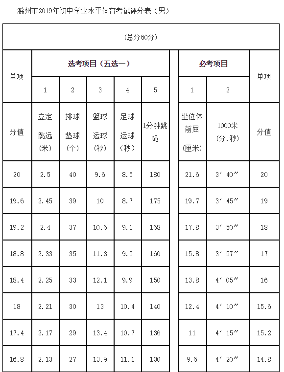 2019安徽滁州中考体育评分标准