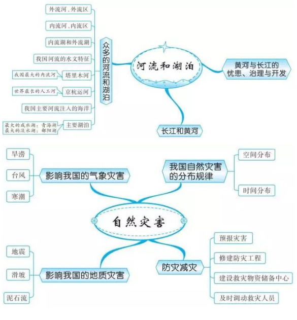 2019中考地理知识点框架图：中国自然环境