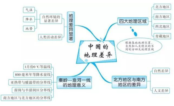 2019中考地理知识点框架图：中国的地理差异