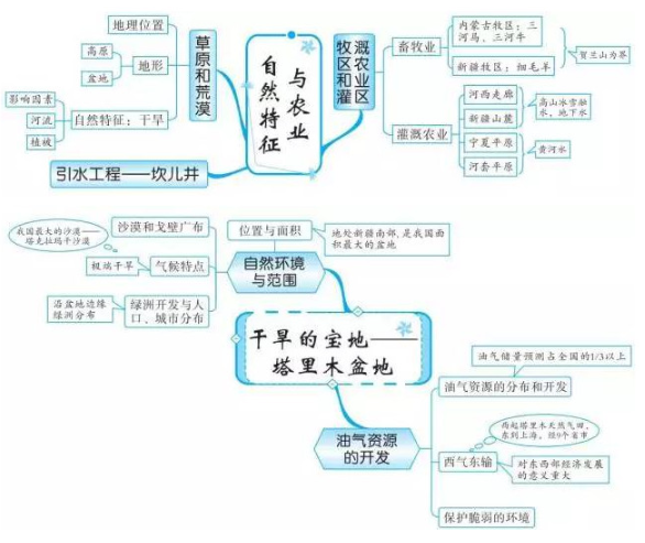 2019中考地理知识点框架图：中国西北地区