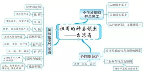 2019中考地理知识点框架图：中国南方地区