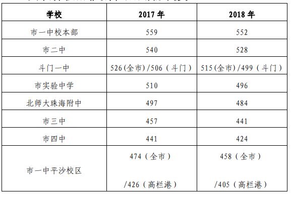 2017—2018年广东珠海各公办普通高中中考统招分数线汇总