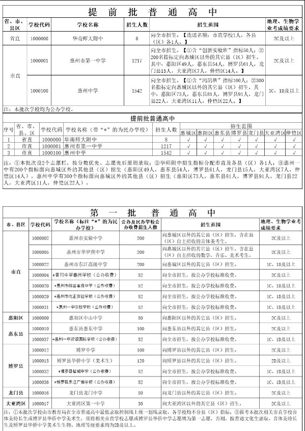 广东惠州普通高中2019中考计划招生人数