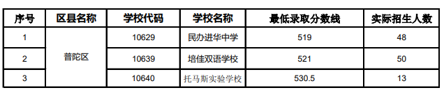 上海普陀区民办学校2018中考最低录取分数线
