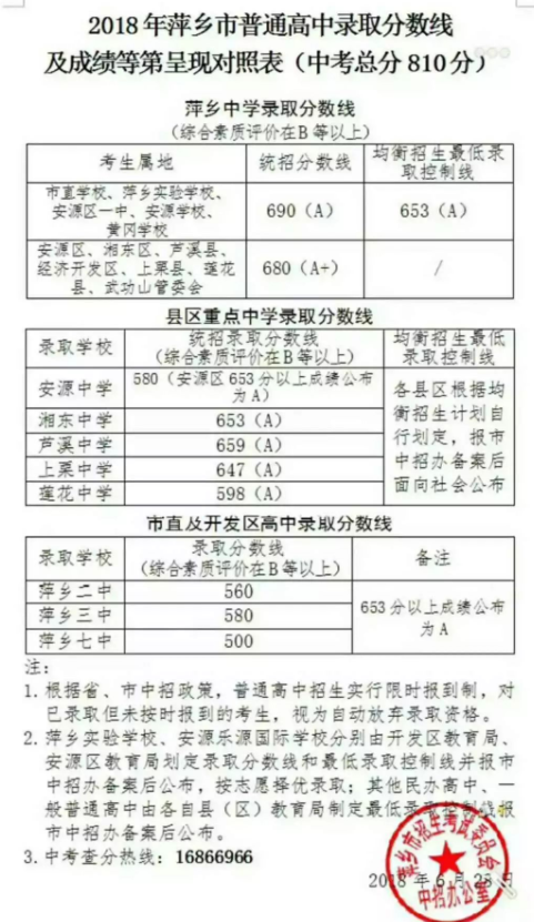 2018江西萍乡中考分数线