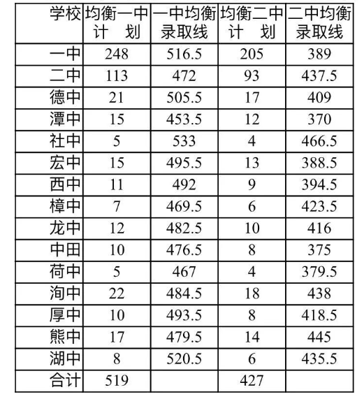 2018江西抚州中考分数线