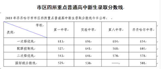 2018黑龙江齐齐哈尔中考分数线