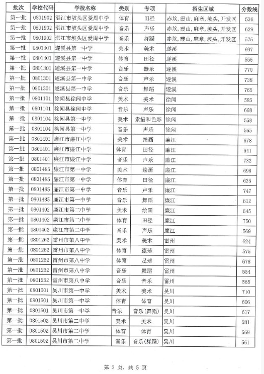 2018广东湛江中考分数线