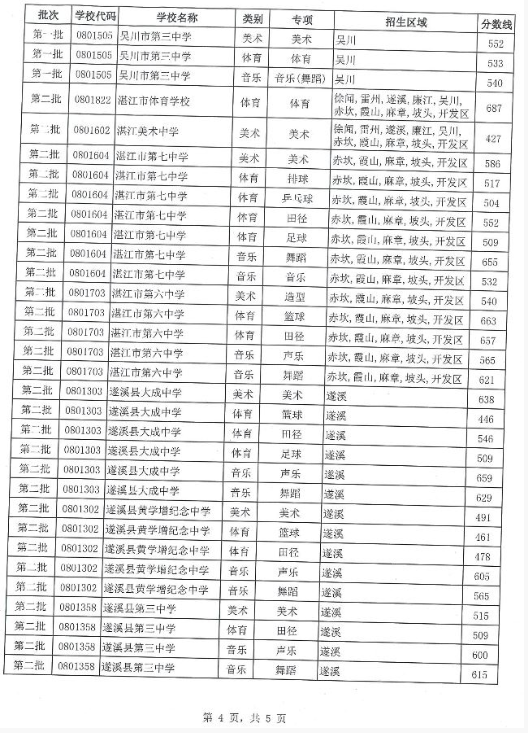 2018广东湛江中考分数线