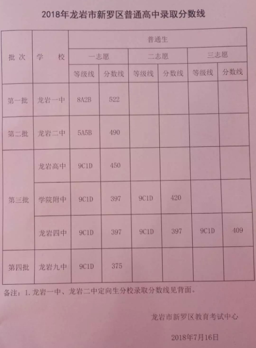 2018福建龙岩中考分数线