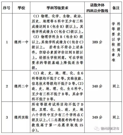 2018山东德州中考分数线