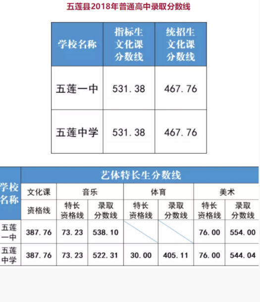 2018山东日照中考分数线