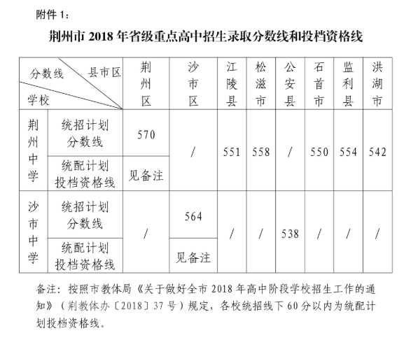 2018湖北荆州中考分数线