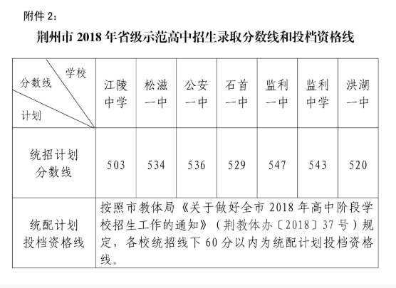 2018湖北荆州中考分数线