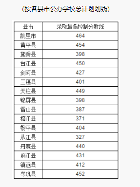 2018贵州黔东南中考分数线