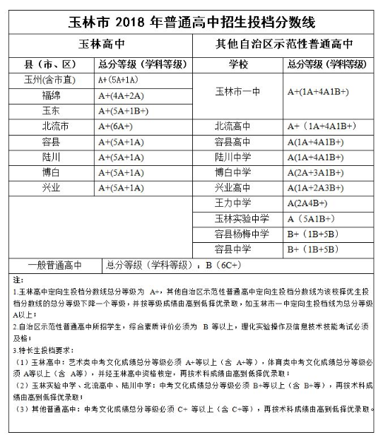 2018广西玉林中考分数线