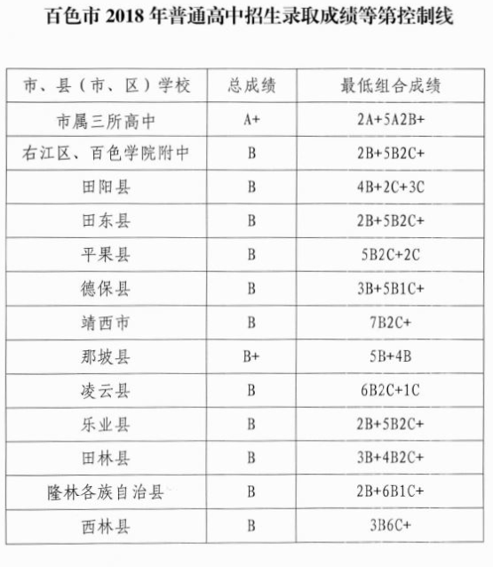 2018广西百色中考分数线