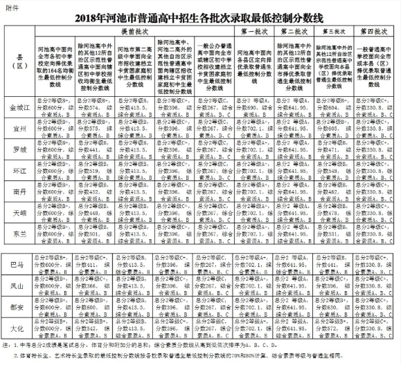 2018广西河池中考分数线