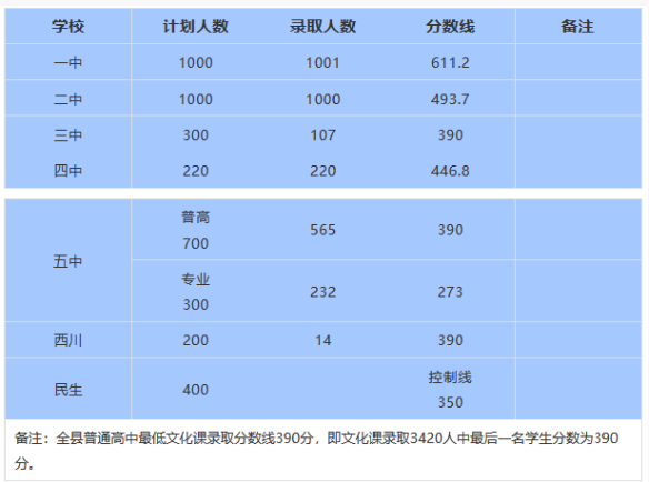 2018甘肃天水中考分数线