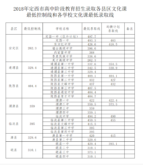 2018甘肃定西中考分数线