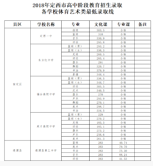 2018甘肃定西中考分数线