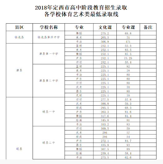 2018甘肃定西中考分数线