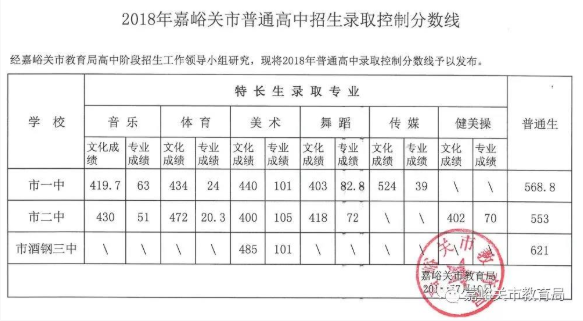 2018甘肃嘉峪关中考分数线