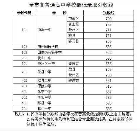 2018安徽黄山中考分数线