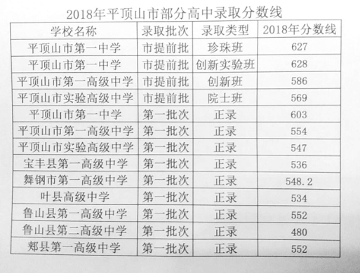 2018河南平顶山中考分数线