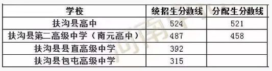 2018河南周口中考分数线