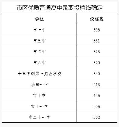 2018河南南阳中考分数线