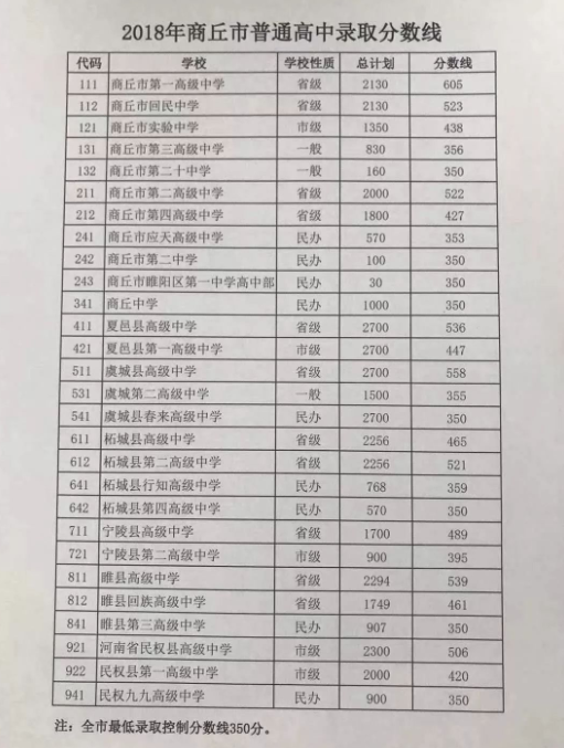 2018河南商丘中考分数线