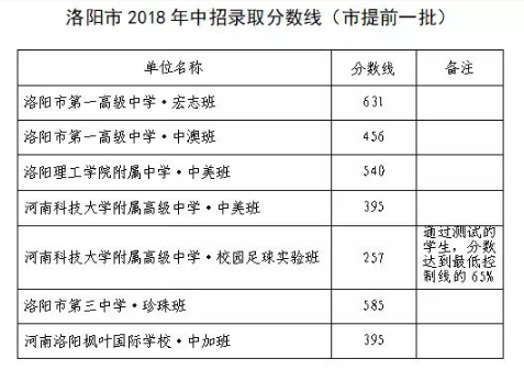 2018河南洛阳中考分数线