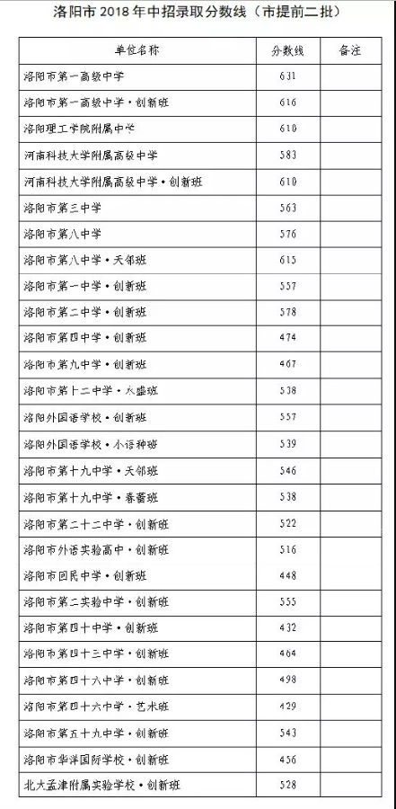 2018河南洛阳中考分数线