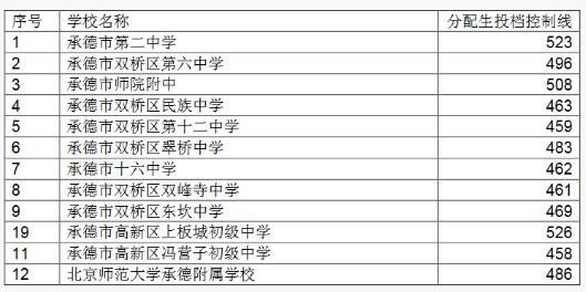 2018河北承德中考分数线