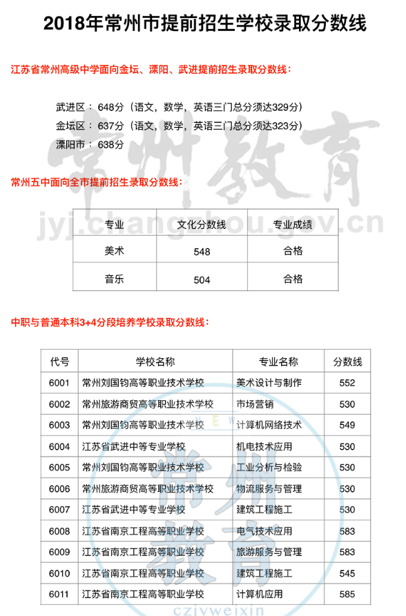 2018江苏常州中考分数线